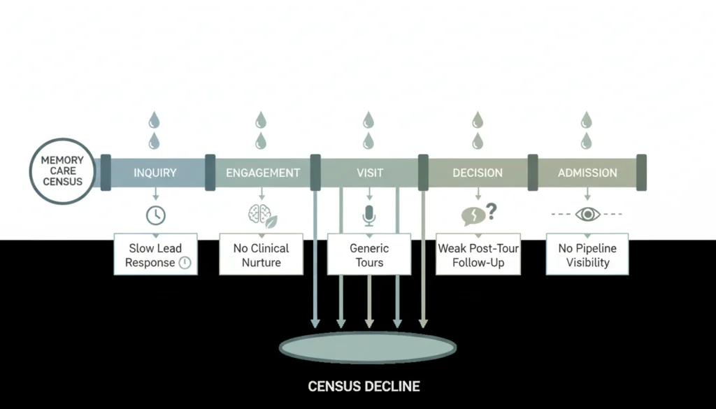 Memory care census decline causes including slow response time, weak nurturing, poor tours, and lack of pipeline visibility.