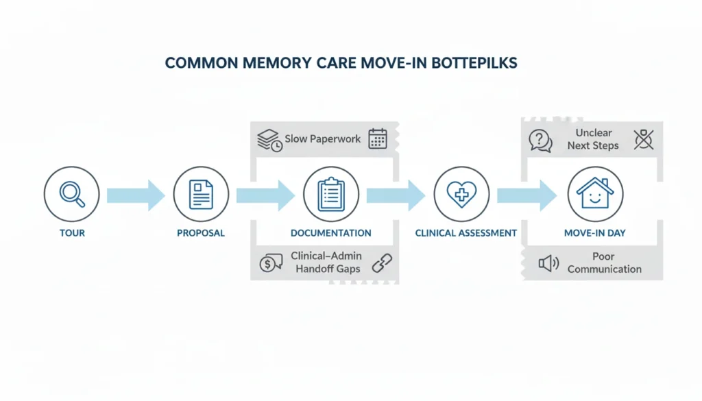 Optimized memory care move-in workflow timeline from tour completion to move-in day.