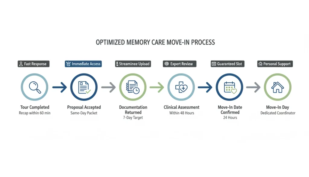 Common memory care move-in bottlenecks that reduce tour-to-move-in conversion rates.