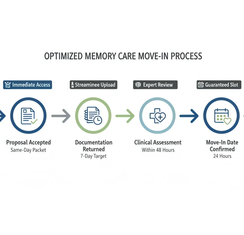 Optimized memory care move-in workflow timeline from tour completion to move-in day.