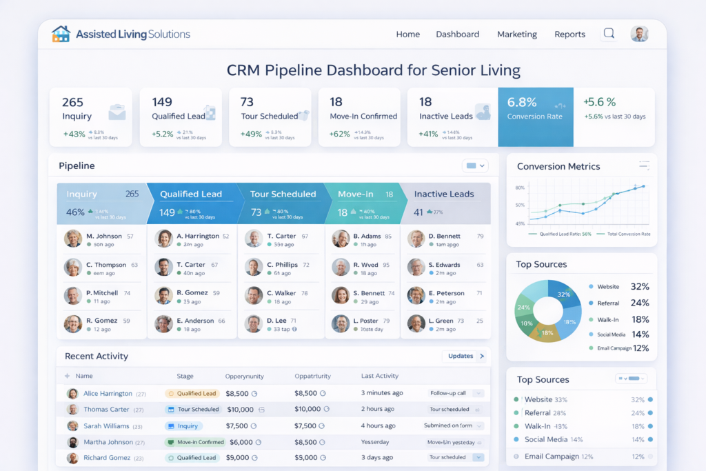 assisted living crm pipeline stages and lead tracking system