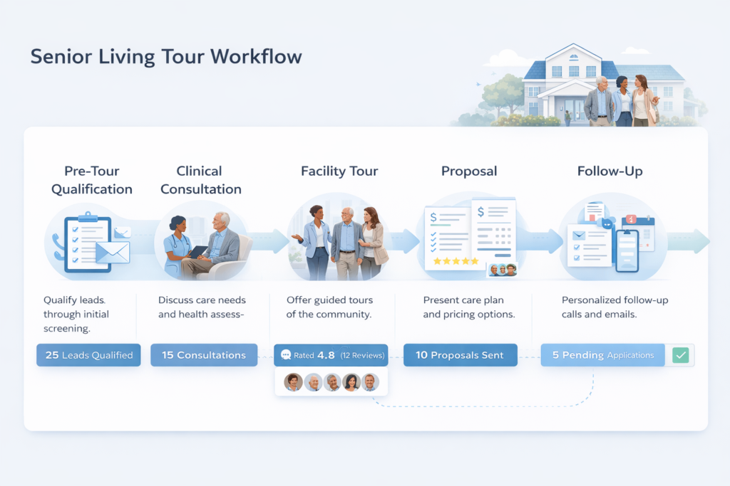 senior living tour process workflow and conversion stages