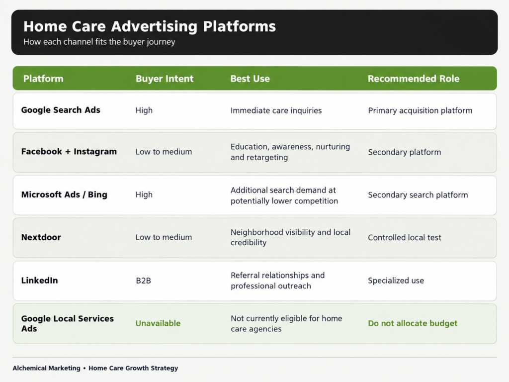 Home care marketing ecosystem connecting Facebook Ads, Instagram Ads, Google Ads, LinkedIn Ads, campaign performance, and client growth