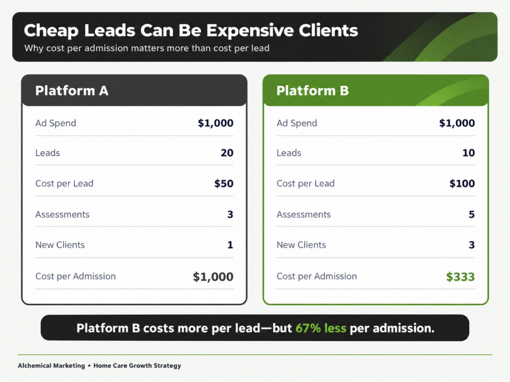 Comparison showing how a higher cost per lead can produce a lower cost per admission for a home care marketing campaign