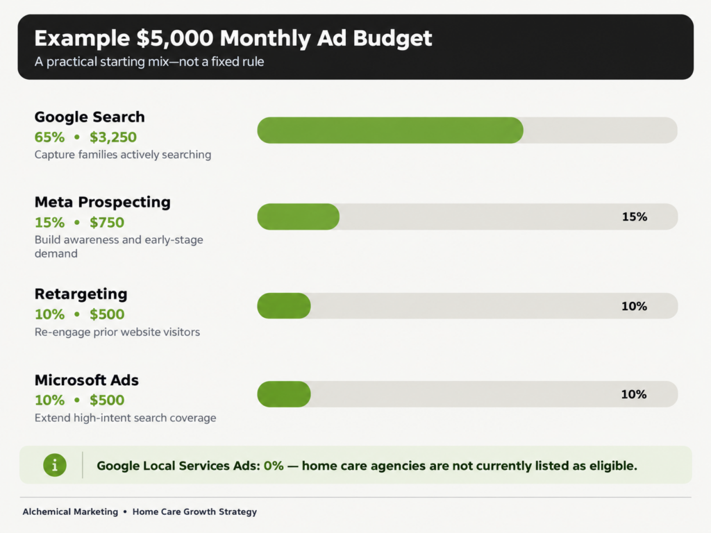 Example $5,000 monthly home care advertising budget split across Google Search, Meta prospecting, retargeting, and Microsoft Ads