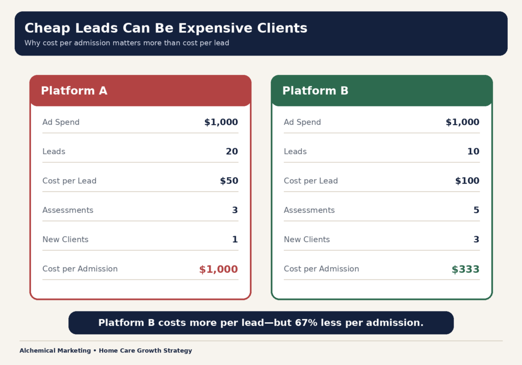 Comparison showing why cost per admission matters more than cost per lead in home care advertising