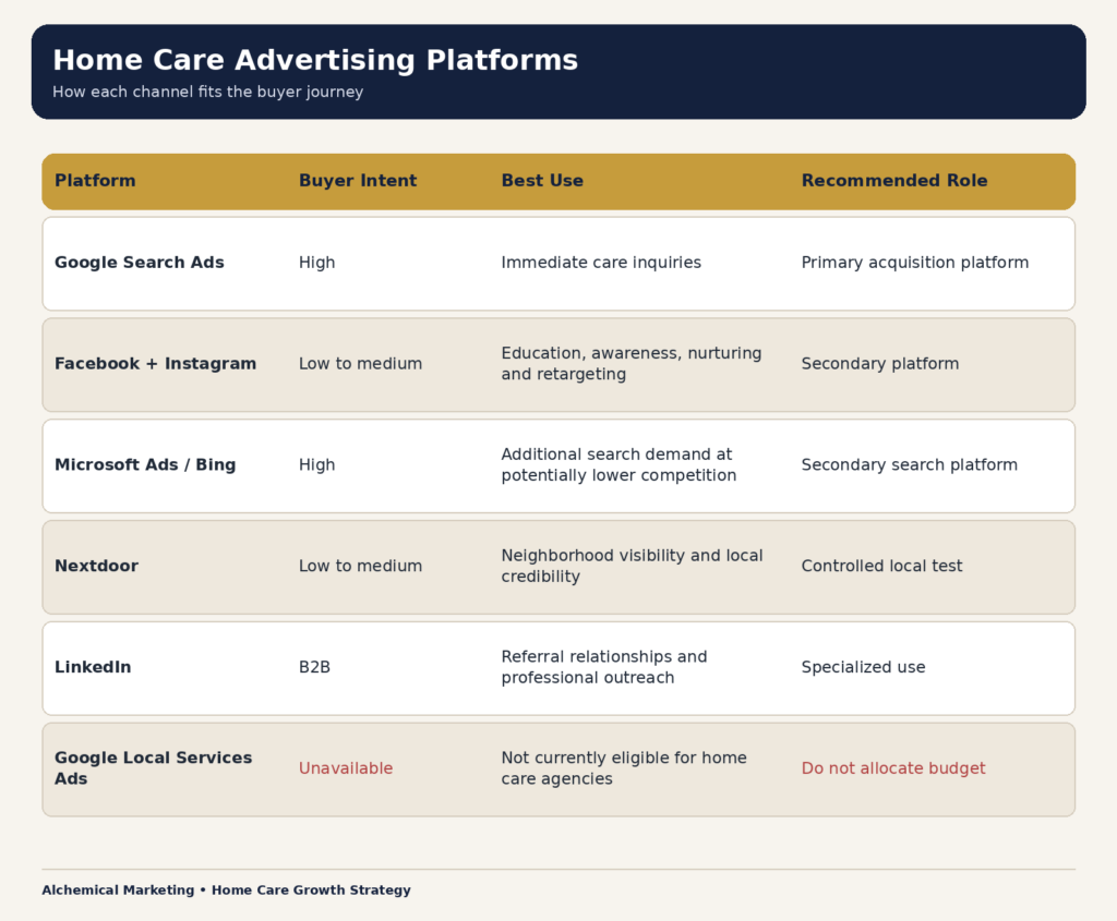 Comparison of Google Search, Meta, Microsoft Ads, Nextdoor and LinkedIn for home care advertising