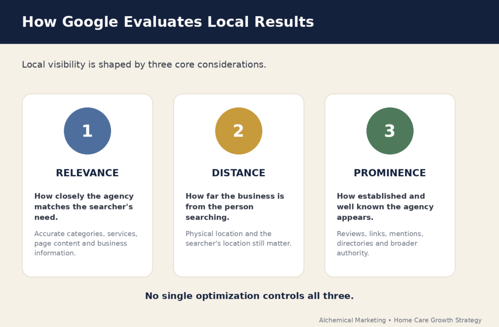 Google local search ranking factors for home care agencies: relevance, distance, and prominence
