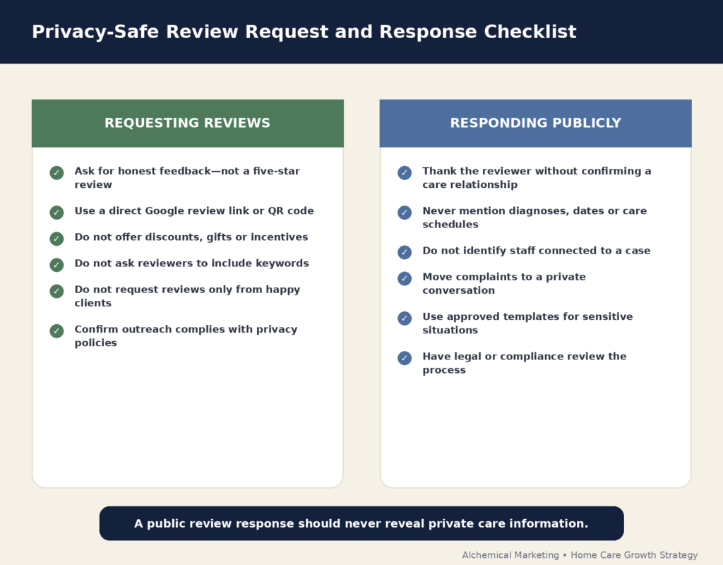 Privacy-safe checklist for requesting and responding to home care reviews