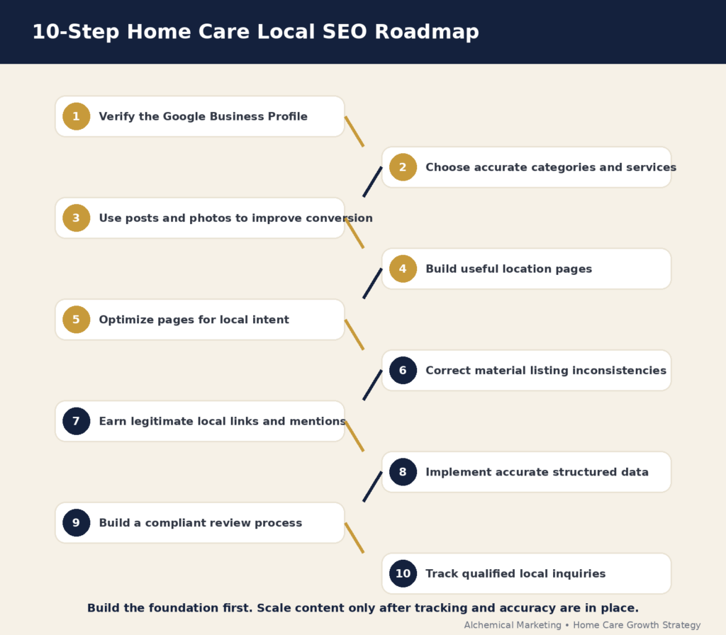 Ten-step home care local SEO roadmap covering Google Business Profile, location pages, reviews, links, schema, and tracking