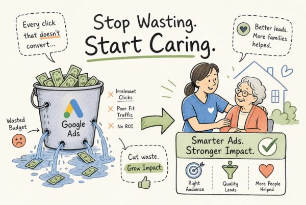 Home care agency illustration showing wasted Google Ads budget from irrelevant clicks and poor-fit traffic being redirected toward better leads and more families helped.