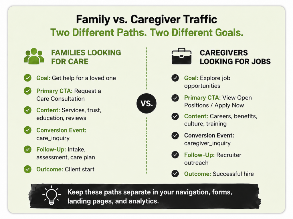 Home care website graphic comparing separate conversion paths for families seeking care and caregivers looking for jobs.