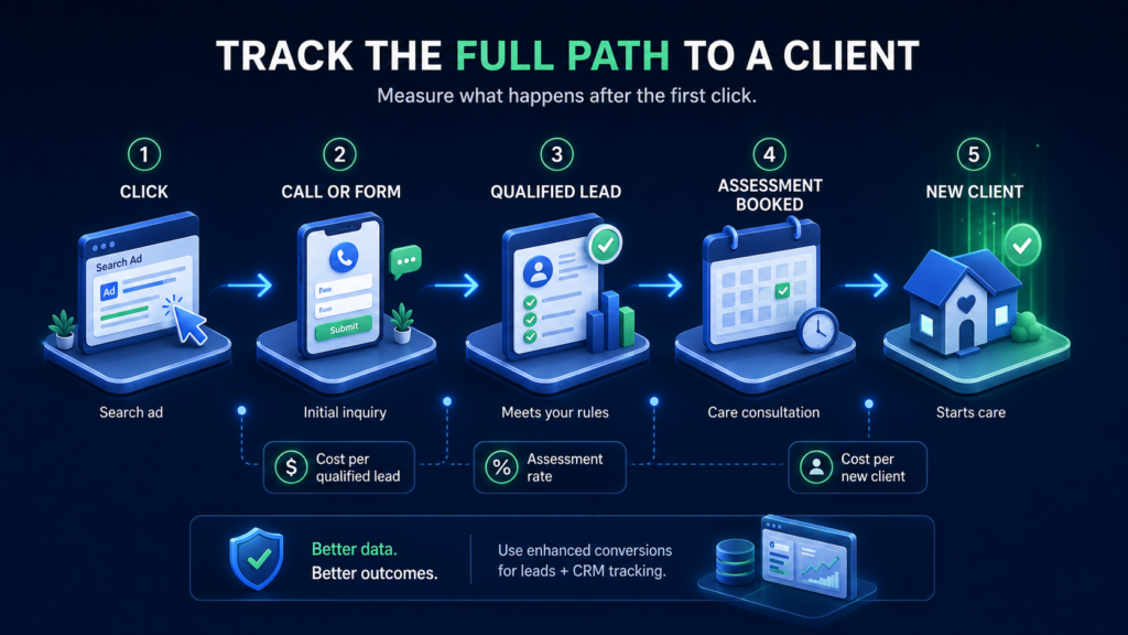 Home care Google Ads tracking funnel showing the journey from an ad click to an inquiry, qualified lead, booked assessment, and new client.