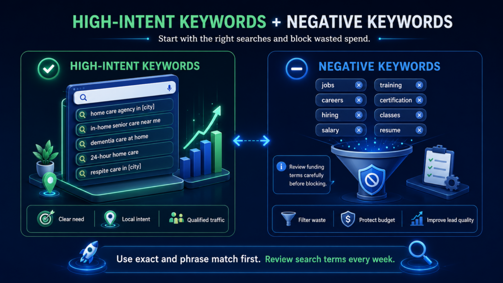 Home care Google Ads keyword guide comparing high-intent care searches with negative keywords used to filter jobs, training, and other poor-fit traffic.