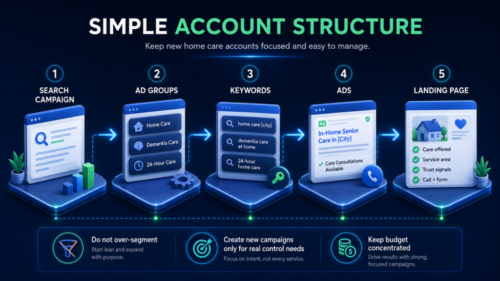 Google Ads account structure for home care showing the path from a Search campaign to ad groups, keywords, ads, and a focused landing page.