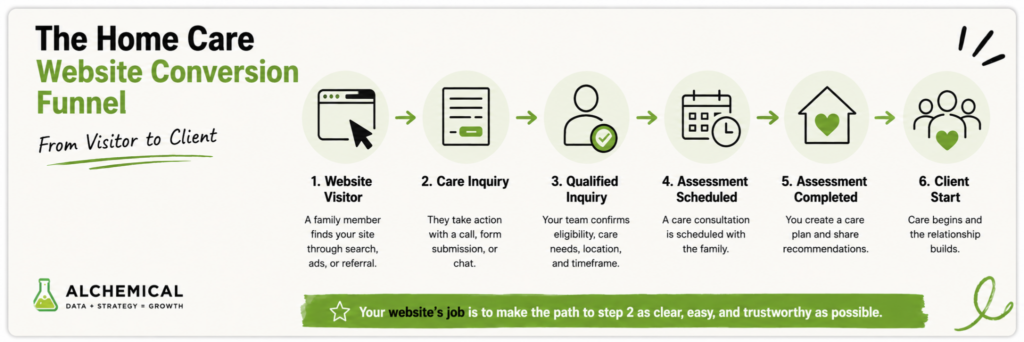 Home care website conversion funnel showing the path from website visitor to care inquiry, qualified inquiry, assessment, and client start.