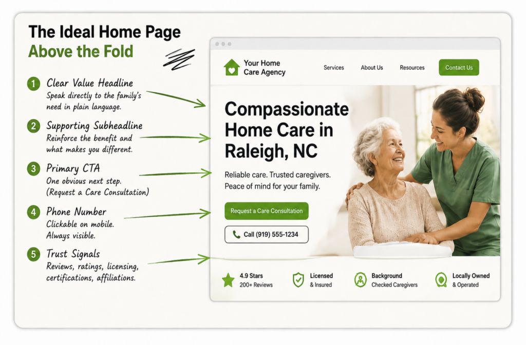Home care homepage example showing a clear service-area headline, primary CTA, visible phone number, caregiver image, and trust signals above the fold.