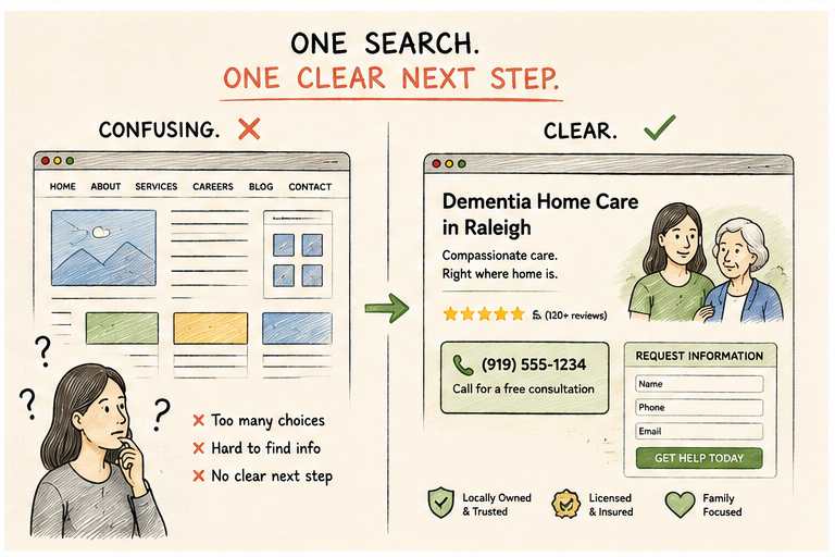 Home care landing page illustration comparing a cluttered generic website with a focused dementia home care page designed to make contacting the agency easier.