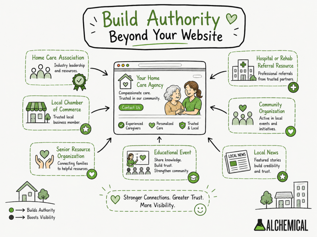 Home care SEO authority graphic showing an agency connected to associations, referral resources, community organizations, educational events, and local media.