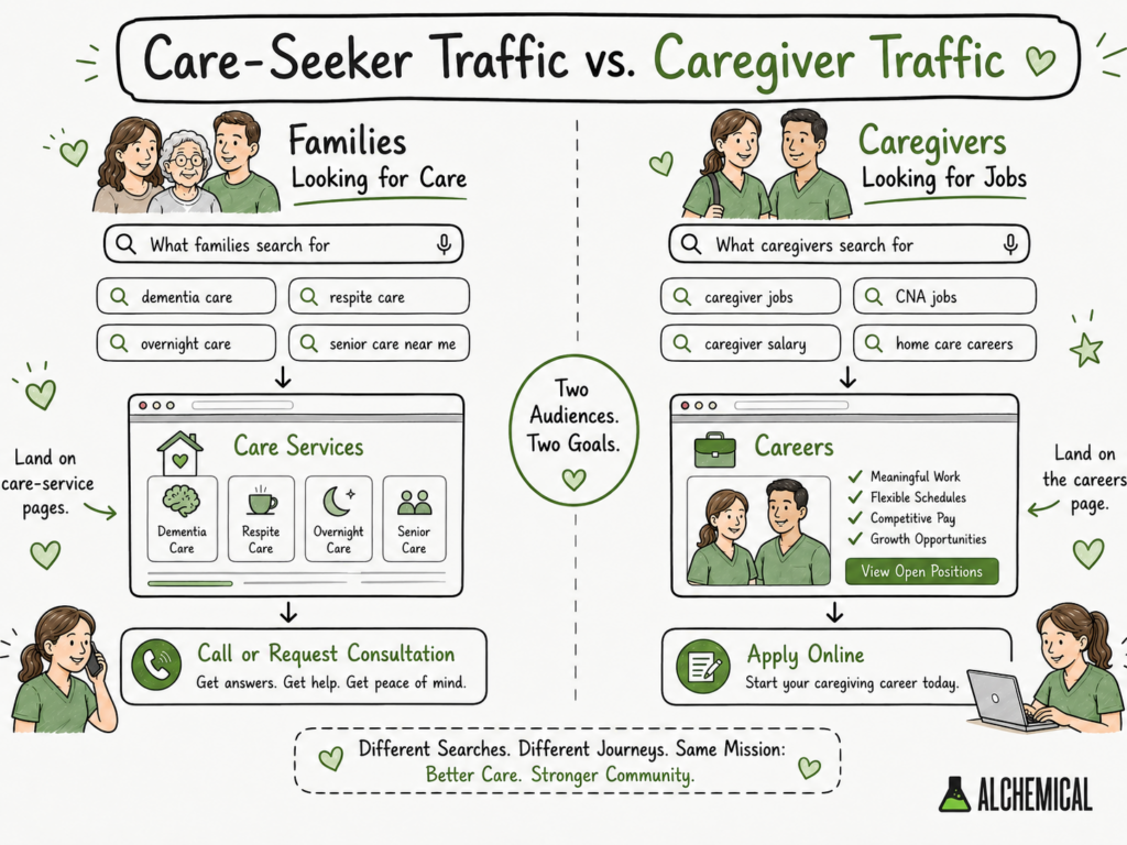 Home care SEO graphic comparing family care-seeker searches with caregiver job searches and showing separate website paths for each audience.