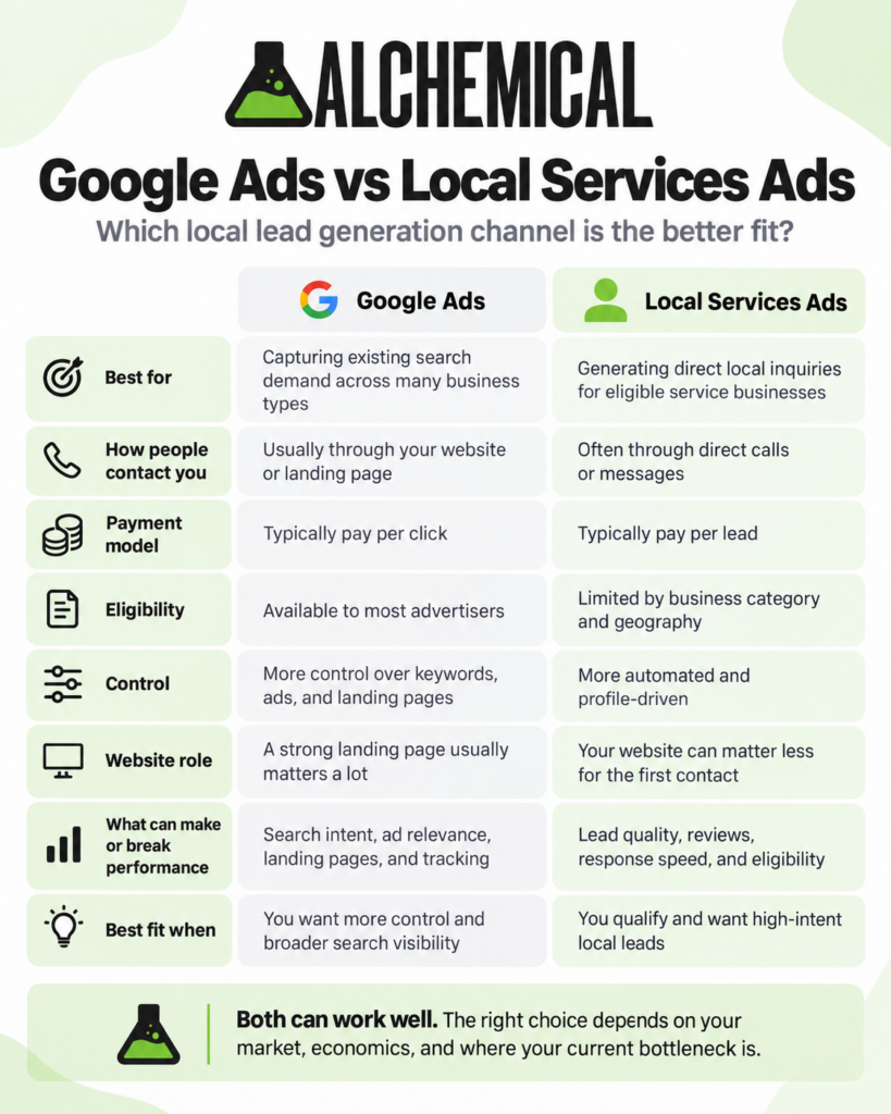 Comparison of Google Ads and Local Services Ads across use case, contact method, payment model, eligibility, control, website role, and performance factors.