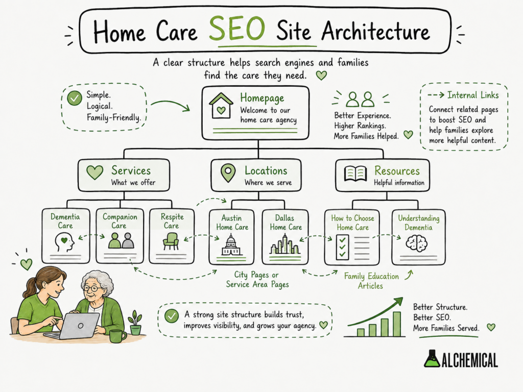 Home care SEO site architecture showing a homepage connected to service pages, location pages, and educational resources through internal links.