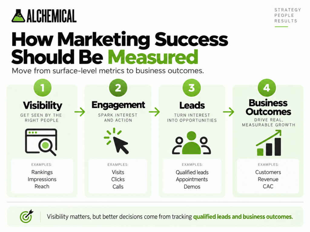 Digital marketing measurement framework progressing from visibility and engagement to qualified leads and business outcomes.