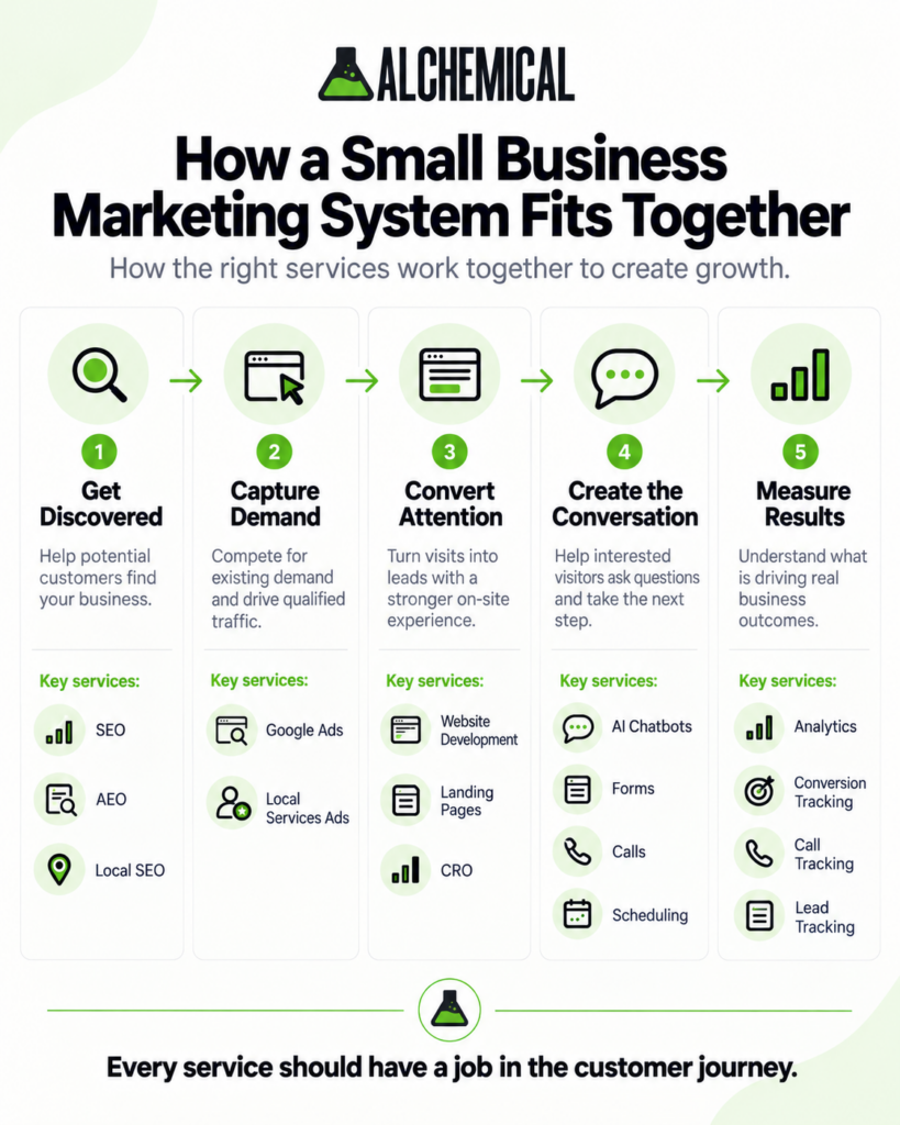 Marketing system showing how search visibility, paid demand capture, website conversion, lead conversations, and measurement work together.