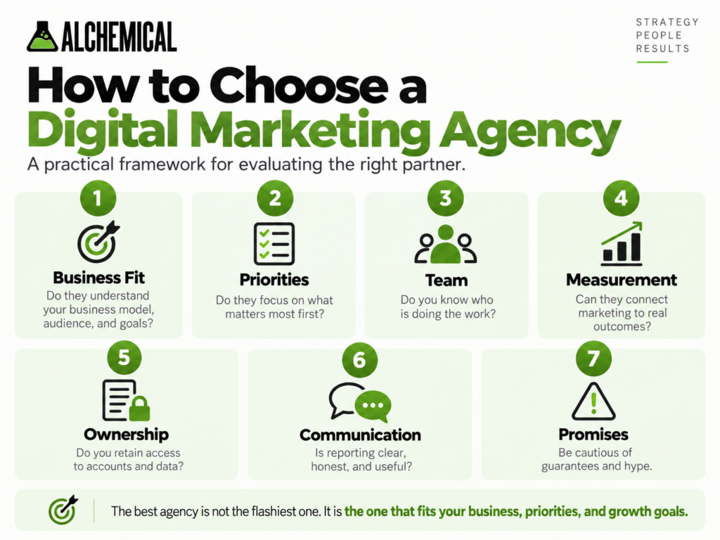 Framework for choosing a digital marketing agency based on business fit, priorities, team, measurement, ownership, communication, and realistic promises.