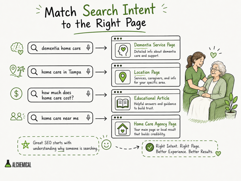 Home care SEO graphic showing care searches mapped to service pages, location pages, educational articles, and home care agency pages.