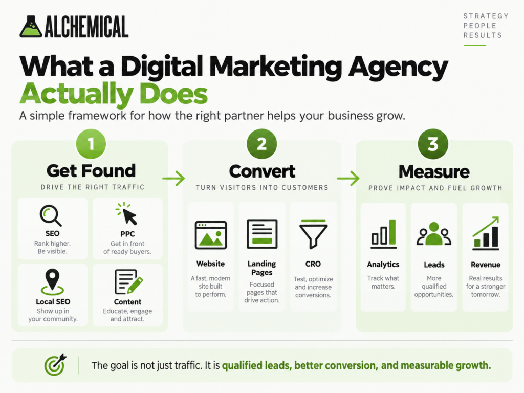 Digital marketing agency framework showing how SEO, PPC, Local SEO, content, websites, landing pages, conversion optimization, analytics, leads, and revenue connect.