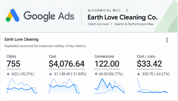 Google Ads scorecard for Earth Love Cleaning showing 755 clicks, $4,076.64 cost, 122 conversions and a $33.42 cost per conversion