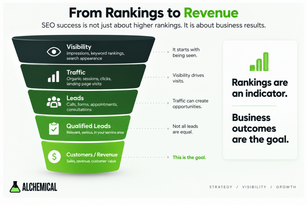 From SEO Rankings to Revenue SEO measurement funnel from search visibility and traffic to leads, qualified leads, customers, and revenue