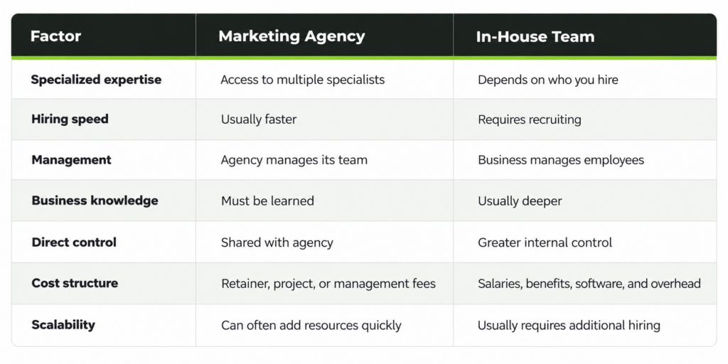 Comparison of a digital marketing agency and an in-house marketing team across expertise, hiring speed, management, business knowledge, control, costs, and scalability.
