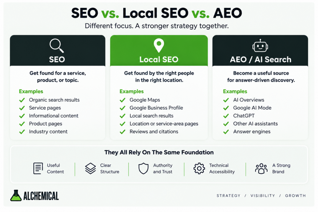 SEO vs. Local SEO vs. AEO Comparison of SEO, Local SEO, and AEO showing their different discovery goals and shared foundation