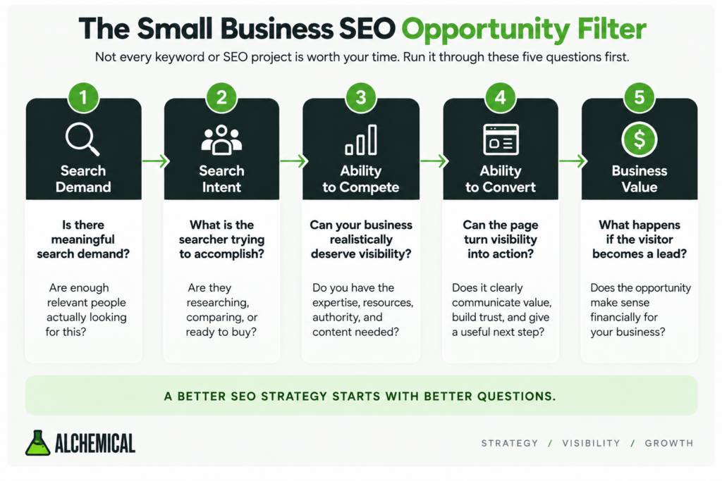 Small Business SEO Opportunity Filter Small Business SEO Opportunity Filter showing search demand, intent, ability to compete, ability to convert, and business value