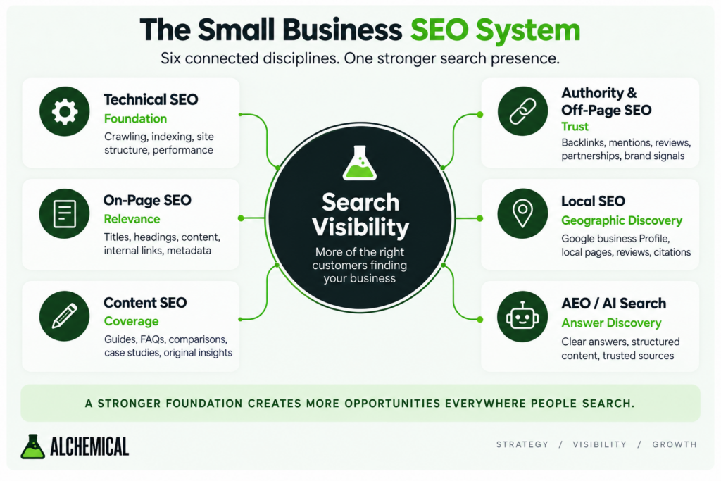 The Small Business SEO System Small business SEO system connecting technical SEO, on-page SEO, content SEO, authority, Local SEO, and AEO to search visibility