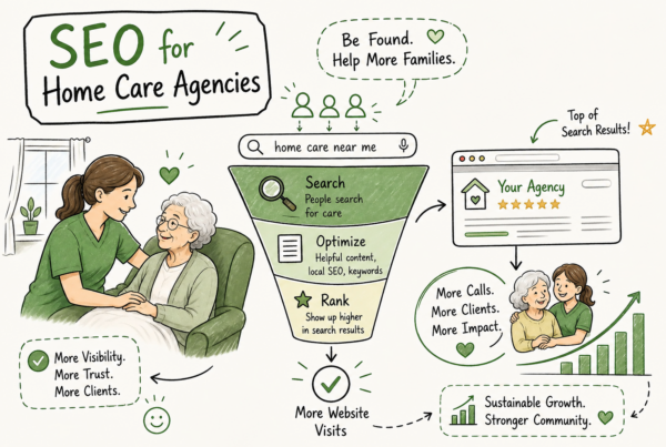 Home care SEO infographic showing how search visibility, optimization, rankings, and website traffic can lead to more care inquiries and clients.