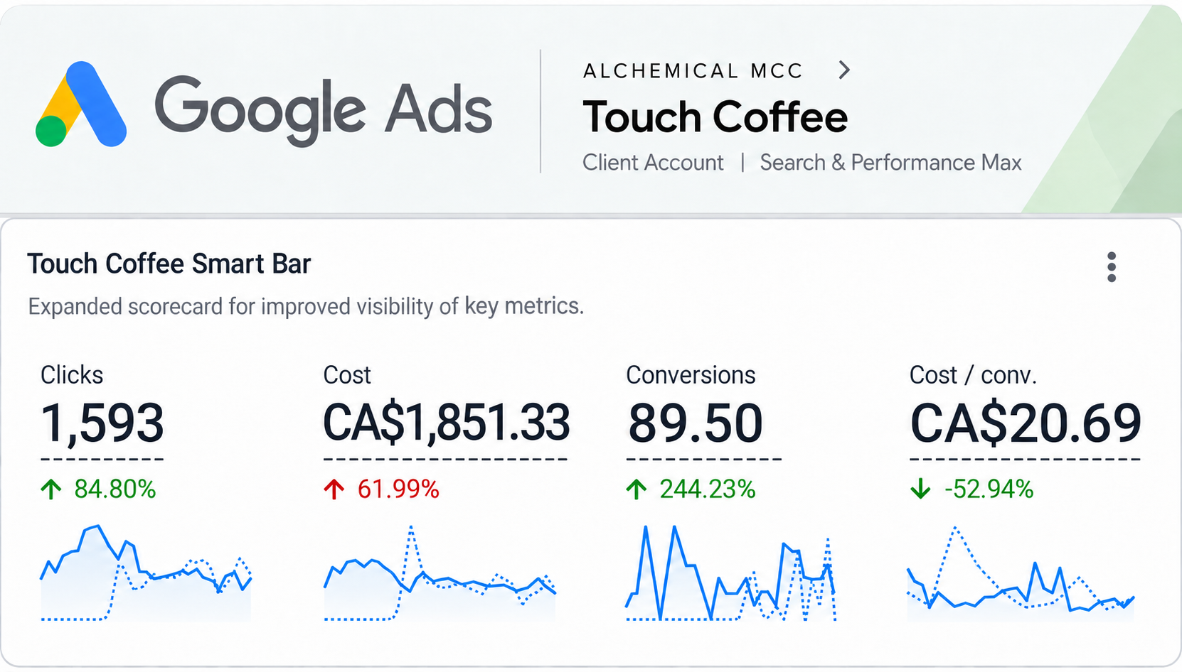 Google Ads scorecard for Touch Coffee Smart Bar showing 1,593 clicks, CA$1,851.33 cost, 89.50 conversions and a CA$20.69 cost per conversion