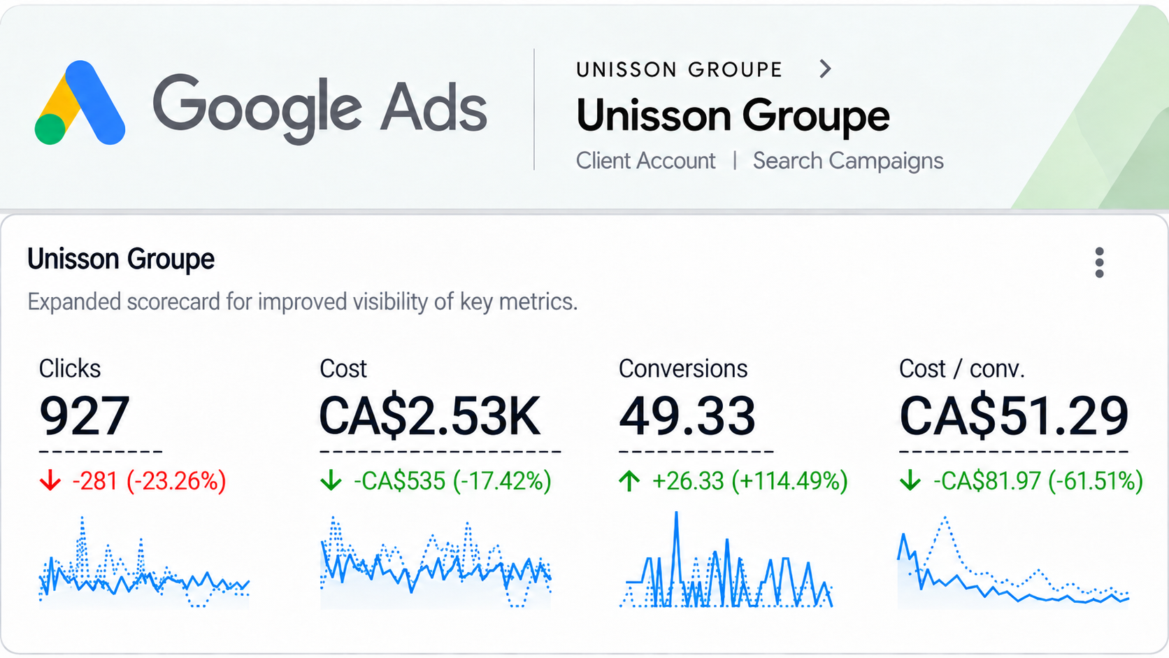 Google Ads scorecard for Unisson Groupe showing 927 clicks, CA$2.53K cost, 49.33 conversions and a CA$51.29 cost per conversion