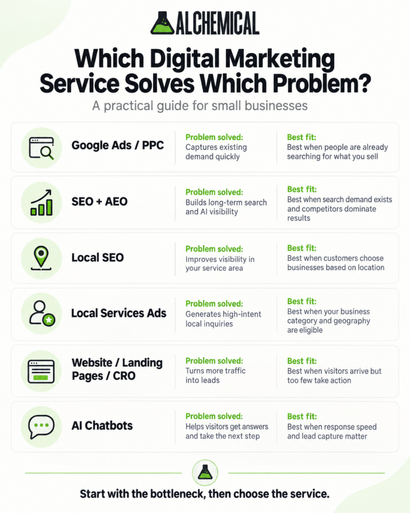 Infographic comparing Google Ads, SEO and AEO, Local SEO, Local Services Ads, website optimization, and AI chatbots by the business problem each service solves.