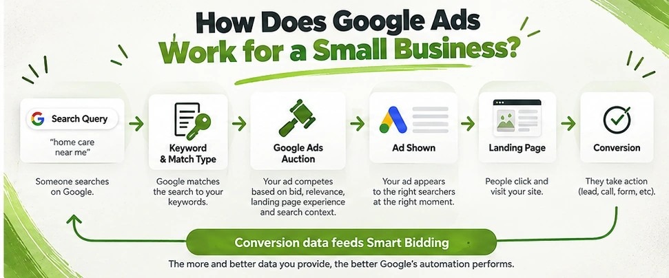 Diagram showing how a Google search moves through keyword matching, the Google Ads auction, an ad, landing page, and conversion