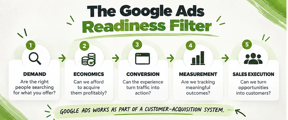 Google Ads Readiness Filter showing demand, economics, conversion, measurement, and sales execution for small businesses