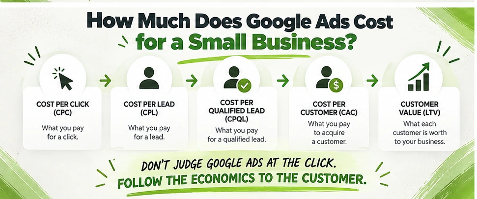 Google Ads economics funnel from cost per click to cost per lead, qualified lead, customer acquisition cost, and customer value